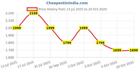 flipkart.com mivi Superpods Immersio, 60Hrs PT, Dolby Audio, Quad Mic, 3D HD Audio, Fast Chg 5.4v Bluetooth Headset mivi Price History Graph from 13 Jul 2025 to 19 Oct 2025