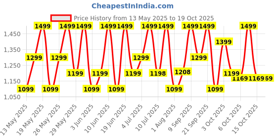 flipkart.com mivi Superpods Opera, 60Hrs PT, Spatial Audio, Hi-Res & LDAC, 3D HD Audio, Fast Chg. Bluetooth Headset mivi Price History Graph from 13 May 2025 to 18 Oct 2025