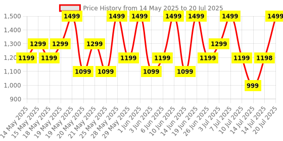 flipkart.com mivi Superpods Opera, 60Hrs PT, Spatial Audio, Hi-Res & LDAC, 3D HD Audio, Fast Chg. Bluetooth Headset mivi Price History Graph from 14 May 2025 to 14 Jul 2025