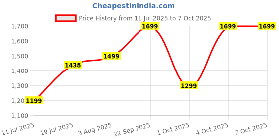 flipkart.com mivi Superpods Opera ANC, 60Hrs PT, Spatial Audio, 35dbANC , Hi-Res & LDAC,Fast Chg. Bluetooth Headset mivi Price History Graph from 11 Jul 2025 to 7 Oct 2025