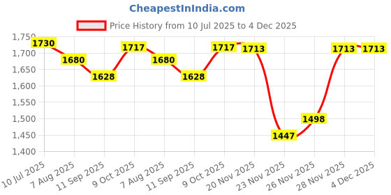 flipkart.com gaspari nutrition SuperPump Aggression - Next-Gen Pre Workout gaspari nutrition Price History Graph from 10 Jul 2025 to 4 Dec 2025