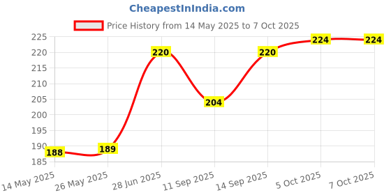 flipkart.com superr Apple iPhone Xr Convert to iPhone 11 Converter -White Mobile Skin Price History Graph from 14 May 2025 to 6 Oct 2025