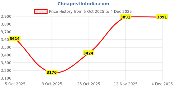 flipkart.com nike Superrep Go 3 Nn Fk Training & Gym Shoes For Women nike Price History Graph from 5 Oct 2025 to 3 Dec 2025