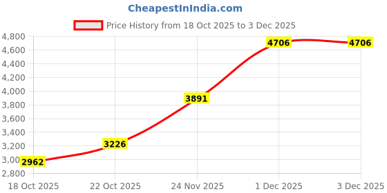 flipkart.com nike Superrep Go 3 Nn Fk Training & Gym Shoes For Women nike Price History Graph from 18 Oct 2025 to 1 Dec 2025