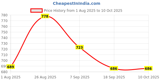 flipkart.com supershakti 1 HP Domestic Flour Mill Sensor Cable & Device Motor Combo | Gharghanti Control 1HP Flour Mill Sensor Wire & Device Motor Kit Flourmill supershakti Price History Graph from 1 Aug 2025 to 10 Oct 2025