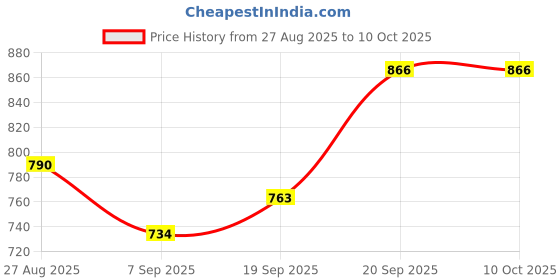 flipkart.com supershakti Natraj And Elite Flour Mil Aatta Chakki Filter | Ghar Ghanti Flour mill Filter NATRAJ Filter Flourmill supershakti Price History Graph from 27 Aug 2025 to 9 Oct 2025
