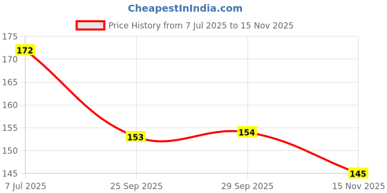 flipkart.com supershop Laxmi Gini Chain Gold-plated Plated Brass Chain supershop Price History Graph from 7 Jul 2025 to 15 Nov 2025