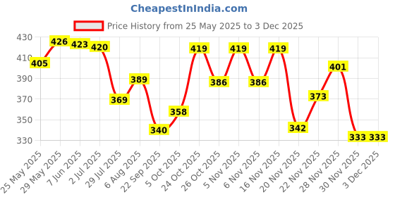 flipkart.com supershop ventures High Quality Carrier for Baby with Strong Belt 4 in 1 Position Baby Carrier Baby Carrier supershop ventures Price History Graph from 25 May 2025 to 30 Nov 2025