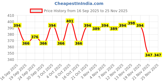 flipkart.com supershop ventures High Quality Carrier for Baby with Strong Belt 4 in 1 Position Baby Carrier Baby Carrier supershop ventures Price History Graph from 16 Sep 2025 to 24 Nov 2025