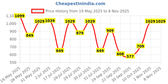 flipkart.com nerf SuperSoaker Minecraft Turtle Water Blaster, Pull Back, Branded Holi Pichkari Water Gun nerf Price History Graph from 19 May 2025 to 8 Nov 2025