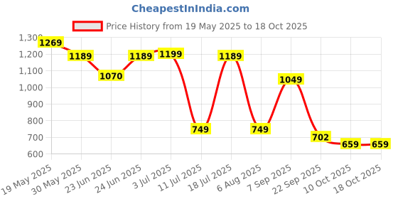 flipkart.com nerf SuperSoaker XP55 Water Blaster, Air Pressurized System, Branded Holi Pichkari Water Gun nerf Price History Graph from 19 May 2025 to 16 Oct 2025