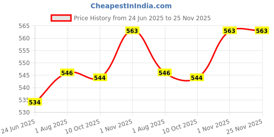 flipkart.com Supersoft 12A Toner Cartridge Compatible For HP 12A Black Ink Bottle Price History Graph from 24 Jun 2025 to 25 Nov 2025