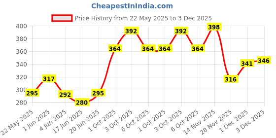 flipkart.com aurelio marco Supersoft 14'' Inch Lord Krishna Soft Toy - 13 cm aurelio marco Price History Graph from 22 May 2025 to 3 Dec 2025