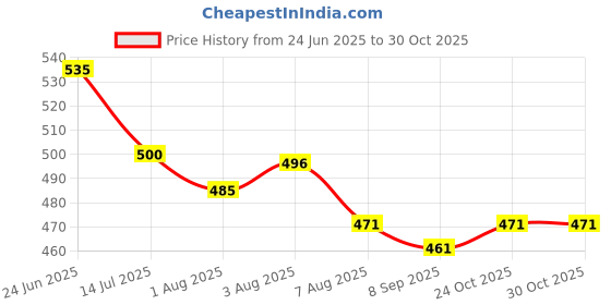 flipkart.com schwarzkopf Supersoft Baby Shampoo and Shower schwarzkopf Price History Graph from 24 Jun 2025 to 30 Oct 2025