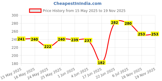 flipkart.com doms supersoft colour pencils 24 shades Pencil doms Price History Graph from 15 May 2025 to 18 Nov 2025