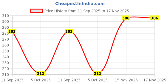flipkart.com fabsquare Supersoft cotton Booty, Mitten and Cap combo for new born baby boy and baby girl fabsquare Price History Graph from 11 Sep 2025 to 16 Nov 2025