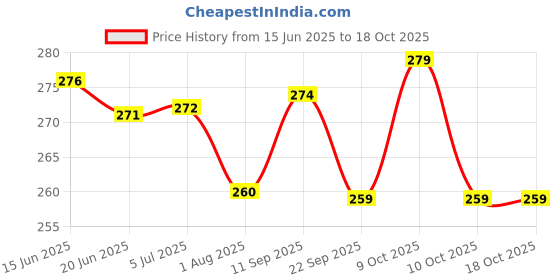 flipkart.com honey boo Supersoft cotton Booty, Mitten and Cap combo for new born baby boy and baby girl (Multicolor) honey boo Price History Graph from 15 Jun 2025 to 18 Oct 2025