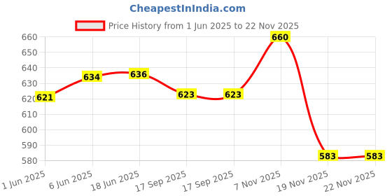 flipkart.com Supersoft GI 790 Ink Set BCYM For Compatible Canon G1010 G2000 G2002 G2010 G2012 Black + Tri Color Combo Pack Ink Bottle Price History Graph from 1 Jun 2025 to 21 Nov 2025