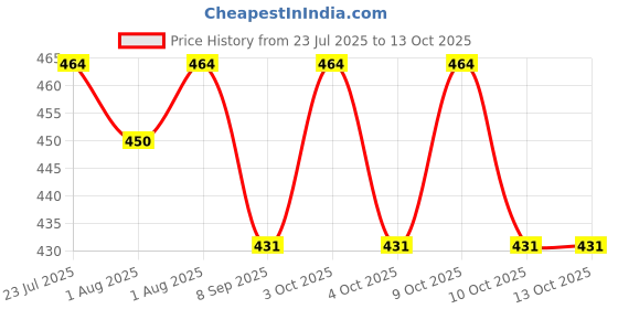 flipkart.com supersoft LK210001_Rose cushion Strap on Breast Pillow supersoft Price History Graph from 23 Jul 2025 to 13 Oct 2025