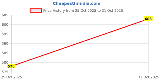 flipkart.com supersonic Horn For Universal For Bike, Universal For Car Universal For Car, Universal for Bus, Universal For Bike supersonic Price History Graph from 25 Oct 2025 to 31 Oct 2025