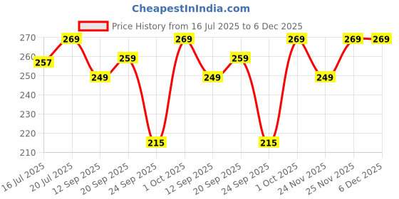 flipkart.com supersox Men Solid Ankle Length supersox Price History Graph from 16 Jul 2025 to 6 Dec 2025