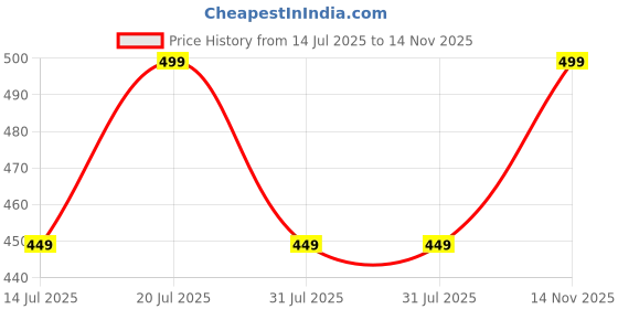 flipkart.com supersox Men Solid Calf Length supersox Price History Graph from 14 Jul 2025 to 14 Nov 2025