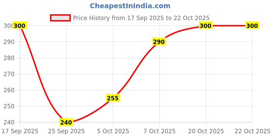 flipkart.com supersox Pure Cotton Sports Socks Low Cut Men Solid Ankle Length supersox Price History Graph from 17 Sep 2025 to 22 Oct 2025
