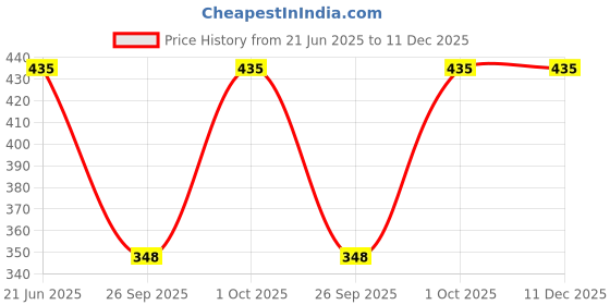flipkart.com supersox Winter Thermal Regular Length Socks for Women Solid Calf Length supersox Price History Graph from 21 Jun 2025 to 11 Dec 2025