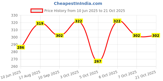 flipkart.com supersquad Men Solid Round Neck Pure Cotton White T-Shirt supersquad Price History Graph from 10 Jun 2025 to 20 Oct 2025