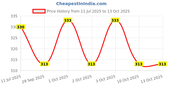 flipkart.com supersquad Pack of 2 Printed Men Boxer supersquad Price History Graph from 11 Jul 2025 to 13 Oct 2025