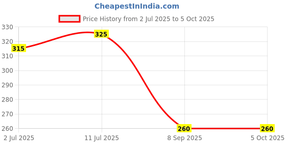 flipkart.com supersquad Pack of 2 Printed Men Boxer supersquad Price History Graph from 2 Jul 2025 to 4 Oct 2025