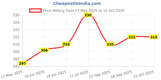 flipkart.com supersquad Pack of 2 Printed Men Boxer supersquad Price History Graph from 27 May 2025 to 15 Oct 2025