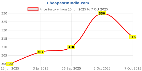 flipkart.com supersquad Pack of 2 Printed Men Boxer supersquad Price History Graph from 15 Jun 2025 to 7 Oct 2025