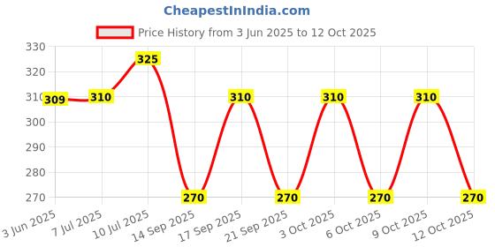 flipkart.com supersquad Pack of 2 Printed Men Boxer supersquad Price History Graph from 3 Jun 2025 to 12 Oct 2025