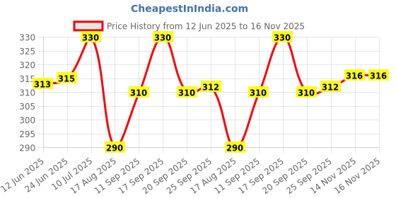 flipkart.com supersquad Pack of 2 Printed Men Boxer supersquad Price History Graph from 12 Jun 2025 to 16 Nov 2025