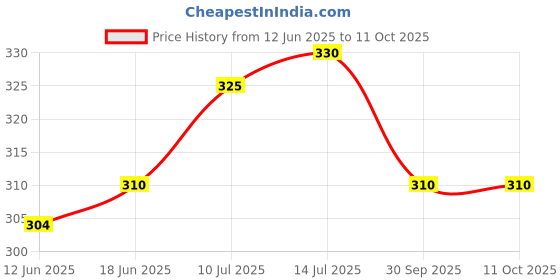 flipkart.com supersquad Pack of 2 Printed Men Boxer supersquad Price History Graph from 12 Jun 2025 to 10 Oct 2025