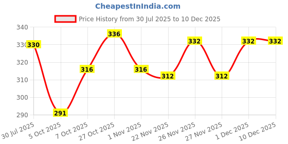 flipkart.com supersquad Pack of 2 Printed Men Boxer supersquad Price History Graph from 30 Jul 2025 to 10 Dec 2025