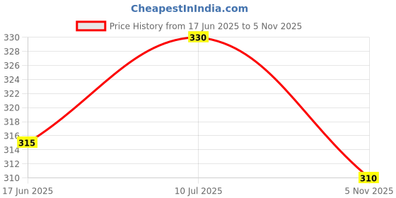 flipkart.com supersquad Pack of 2 Printed Men Boxer supersquad Price History Graph from 17 Jun 2025 to 5 Nov 2025