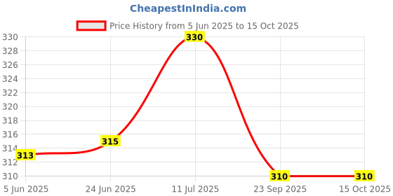 flipkart.com supersquad Pack of 2 Printed Men Boxer supersquad Price History Graph from 5 Jun 2025 to 15 Oct 2025