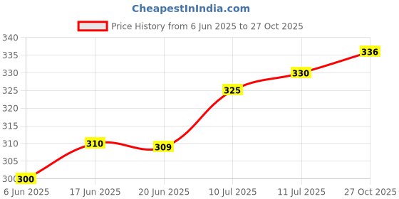 flipkart.com supersquad Pack of 2 Printed Men Boxer supersquad Price History Graph from 6 Jun 2025 to 27 Oct 2025
