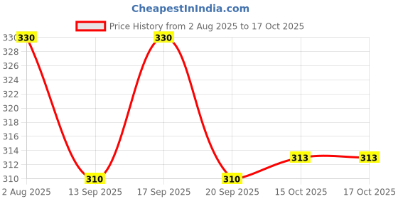 flipkart.com supersquad Pack of 2 Printed Men Boxer supersquad Price History Graph from 2 Aug 2025 to 15 Oct 2025