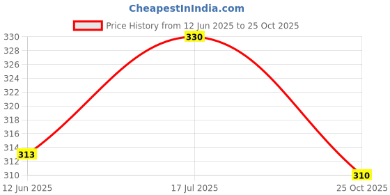 flipkart.com supersquad Pack of 2 Printed Men Boxer supersquad Price History Graph from 12 Jun 2025 to 25 Oct 2025