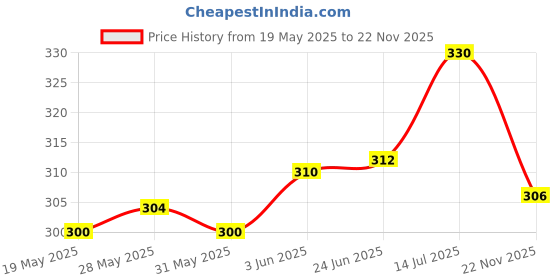 flipkart.com supersquad Pack of 2 Printed Men Boxer supersquad Price History Graph from 19 May 2025 to 22 Nov 2025