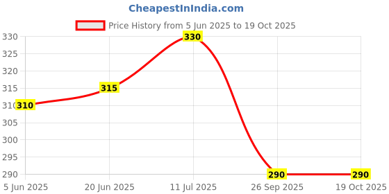 flipkart.com supersquad Pack of 2 Printed Men Boxer supersquad Price History Graph from 5 Jun 2025 to 19 Oct 2025