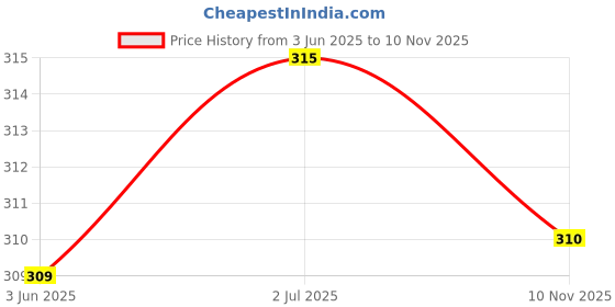 flipkart.com supersquad Pack of 2 Printed Men Boxer supersquad Price History Graph from 3 Jun 2025 to 10 Nov 2025