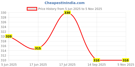 flipkart.com supersquad Pack of 2 Printed Men Boxer supersquad Price History Graph from 5 Jun 2025 to 5 Nov 2025