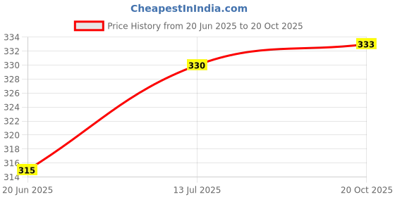 flipkart.com supersquad Pack of 2 Printed Men Boxer supersquad Price History Graph from 20 Jun 2025 to 20 Oct 2025