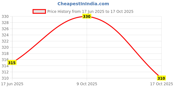 flipkart.com supersquad Pack of 2 Printed Men Boxer supersquad Price History Graph from 17 Jun 2025 to 17 Oct 2025