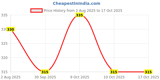 flipkart.com supersquad Pack of 2 Printed Men Boxer supersquad Price History Graph from 2 Aug 2025 to 16 Oct 2025