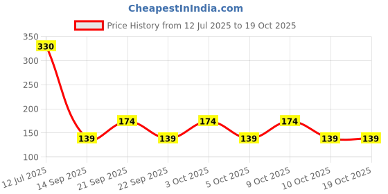 flipkart.com supersquad Pack of 2 Printed Men Boxer supersquad Price History Graph from 12 Jul 2025 to 18 Oct 2025
